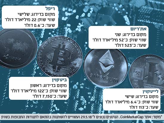 המטבעות הדיגיטליים המצליחים בעולם המטבעות הדיגיטליים המצליחים בעולם